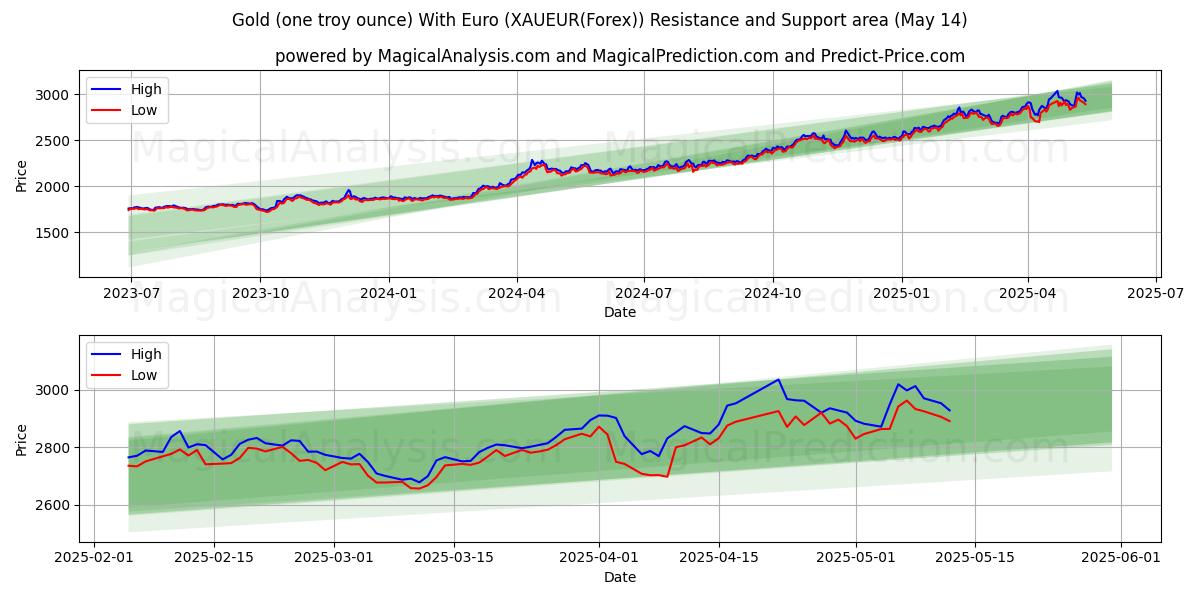  Guld (ett troy ounce) med euro (XAUEUR(Forex)) Support and Resistance area (14 May) 