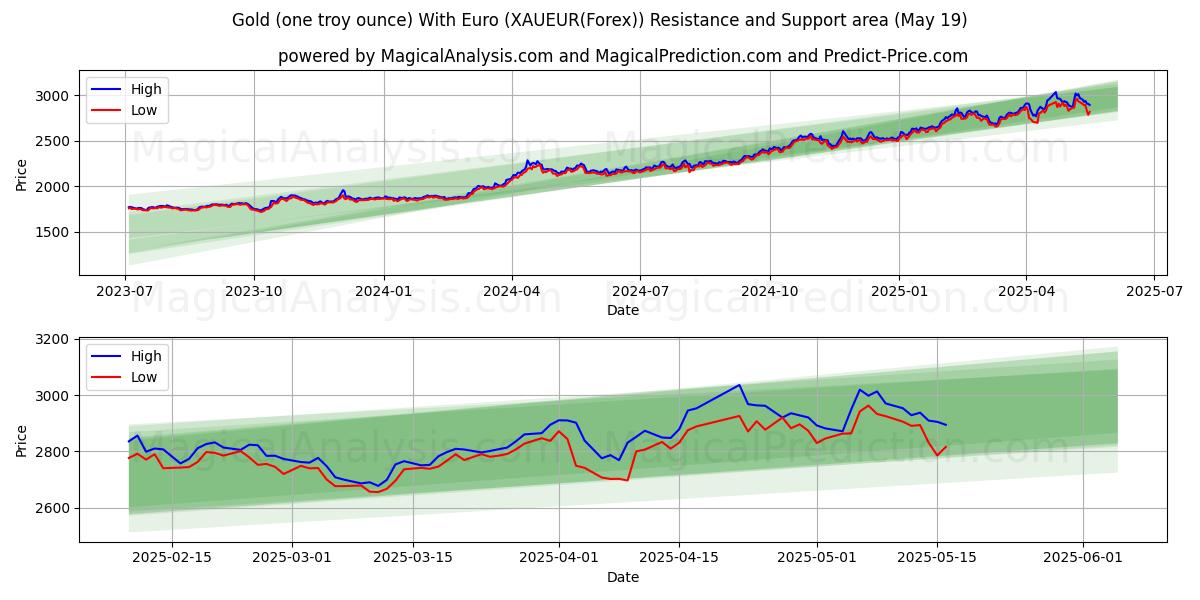  Goud (één troy ounce) met euro (XAUEUR(Forex)) Support and Resistance area (19 May) 