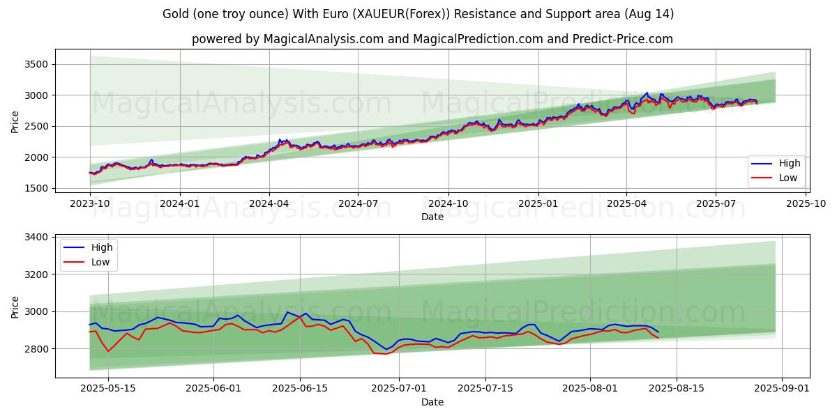  Oro (un'oncia troy) Con Euro (XAUEUR(Forex)) Support and Resistance area (13 Aug) 