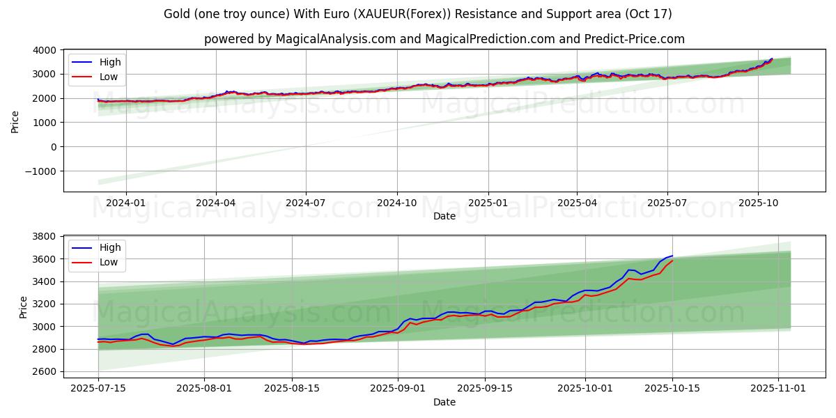  Kulta (yksi troy unssi) Eurolla (XAUEUR(Forex)) Support and Resistance area (16 Oct) 
