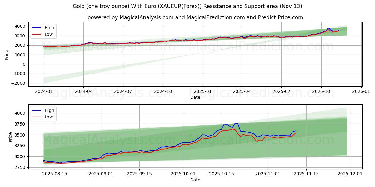  Gold (one troy ounce) With Euro (XAUEUR(Forex)) Support and Resistance area (12 Nov) 