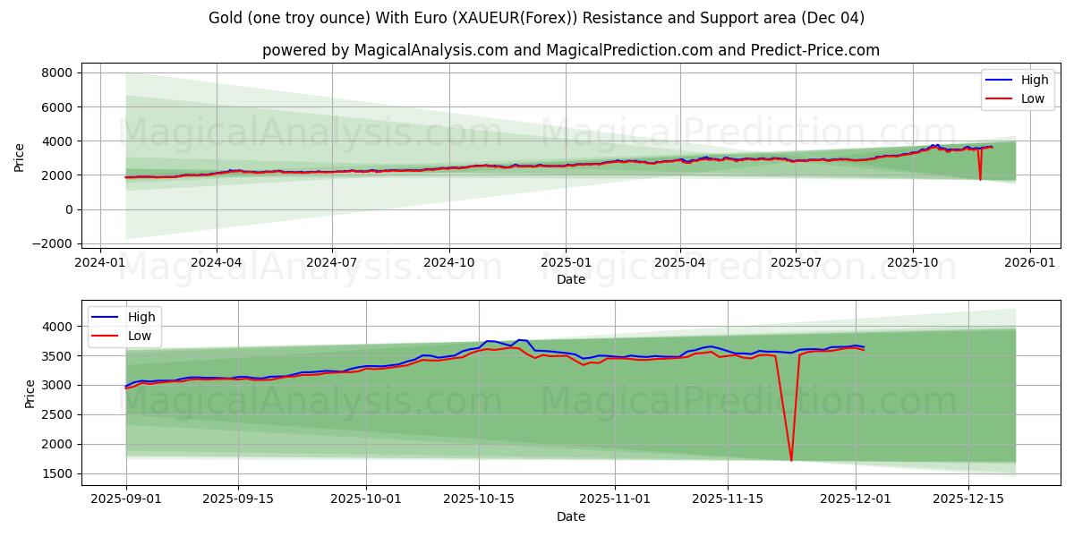  金 (1 トロイオンス) ユーロあり (XAUEUR(Forex)) Support and Resistance area (03 Dec) 