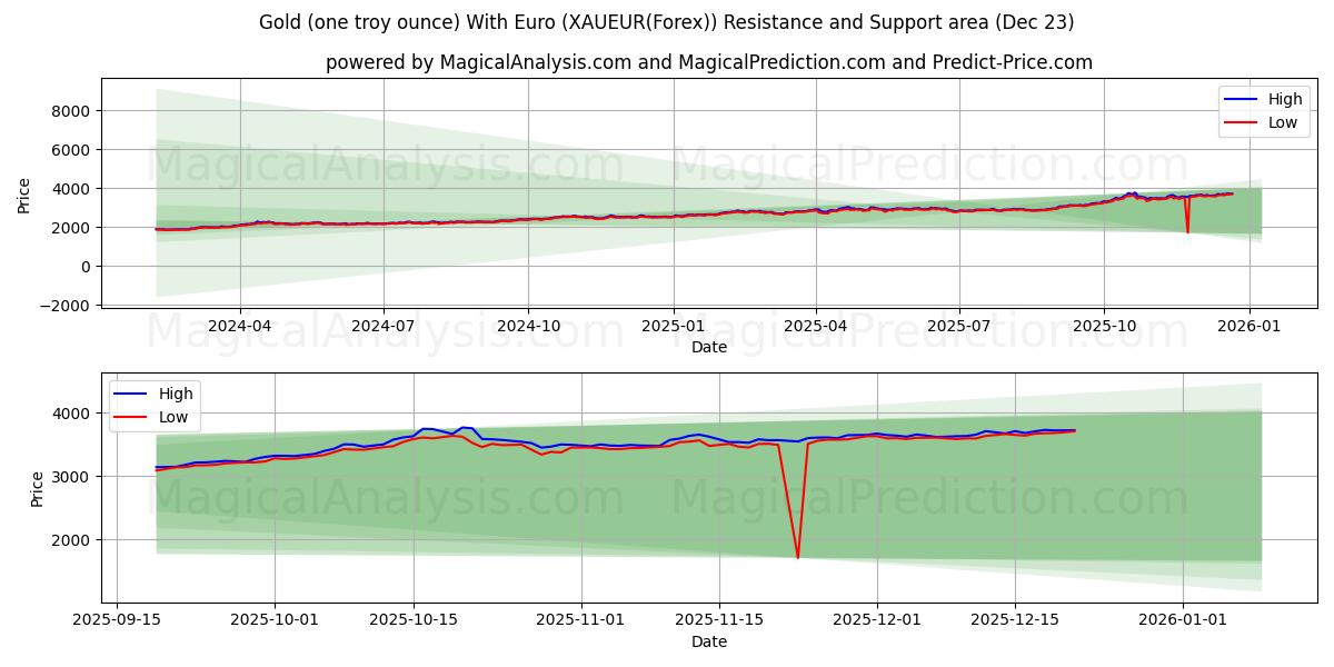  Guld (en troy ounce) med euro (XAUEUR(Forex)) Support and Resistance area (22 Dec) 