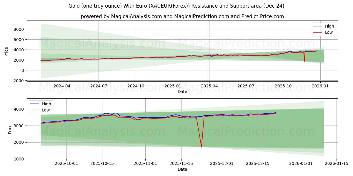  金 (1 トロイオンス) ユーロあり (XAUEUR(Forex)) Support and Resistance area (23 Dec) 
