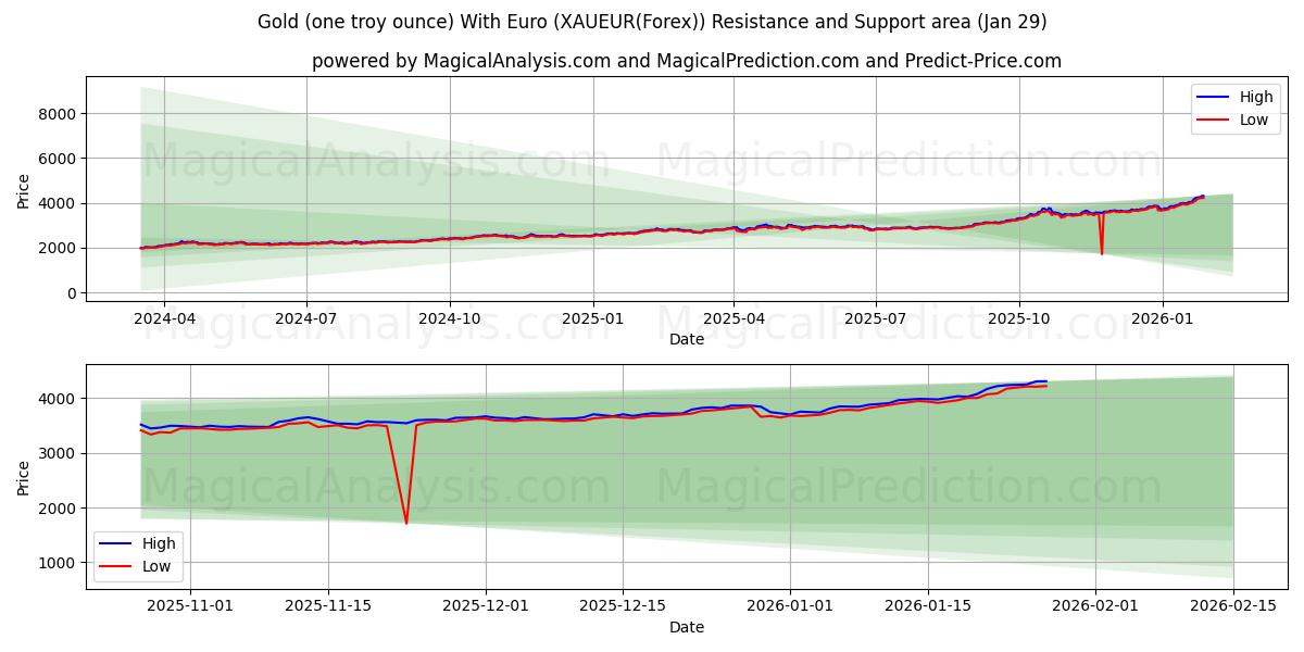  黄金（一金衡盎司）与欧元 (XAUEUR(Forex)) Support and Resistance area (28 Jan) 