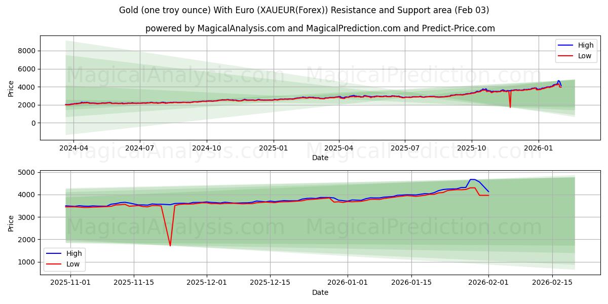  طلا (یک اونس تروی) با یورو (XAUEUR(Forex)) Support and Resistance area (02 Feb) 