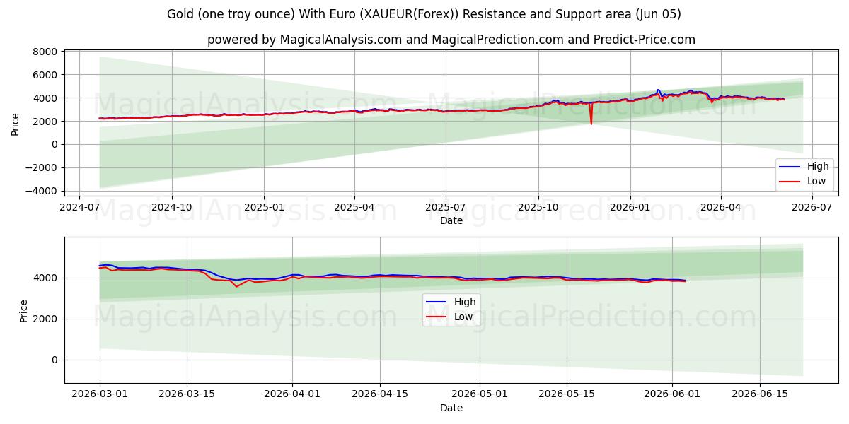 Guld (en troy ounce) med euro (XAUEUR(Forex)) Support and Resistance area (26 Feb) 