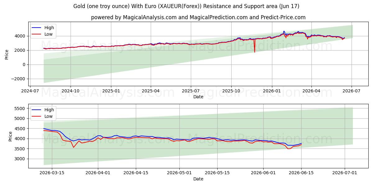  Oro (un'oncia troy) Con Euro (XAUEUR(Forex)) Support and Resistance area (16 Jun) 