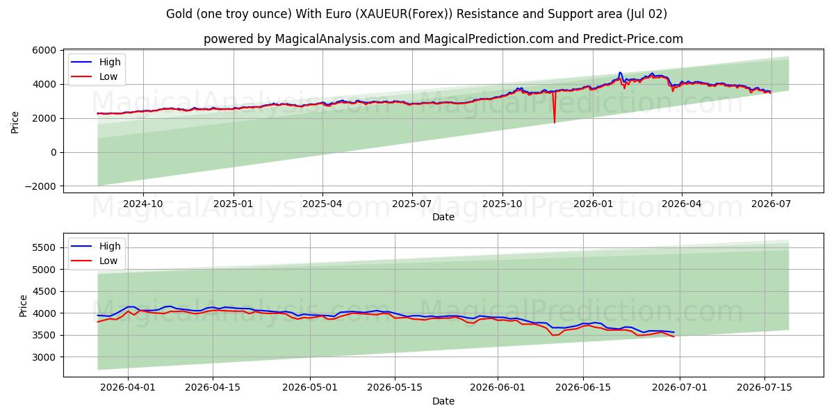  Altın (bir ons) Euro ile (XAUEUR(Forex)) Support and Resistance area (01 Jul) 