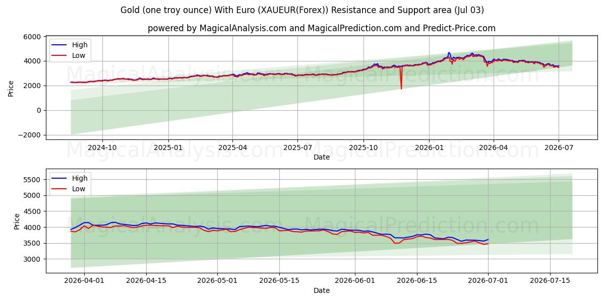  الذهب (أونصة تروي واحدة) مع اليورو (XAUEUR(Forex)) Support and Resistance area (02 Jul) 