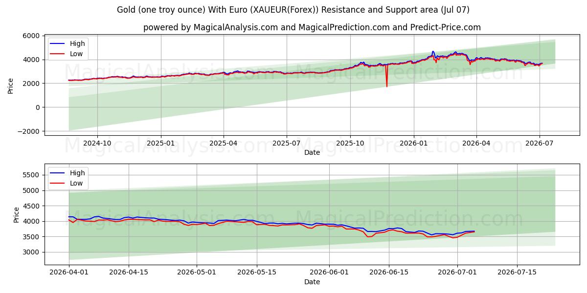  Oro (un'oncia troy) Con Euro (XAUEUR(Forex)) Support and Resistance area (06 Jul) 