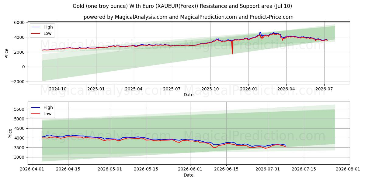  금(1트로이 온스)(유로 포함) (XAUEUR(Forex)) Support and Resistance area (09 Jul) 