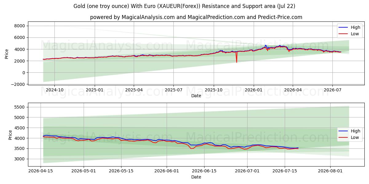  Or (une once troy) avec l'euro (XAUEUR(Forex)) Support and Resistance area (21 Jul) 