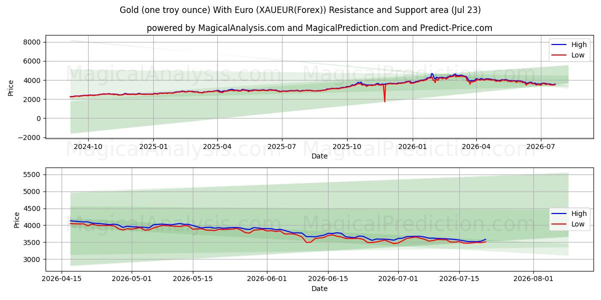  Guld (en troy ounce) med euro (XAUEUR(Forex)) Support and Resistance area (22 Jul) 