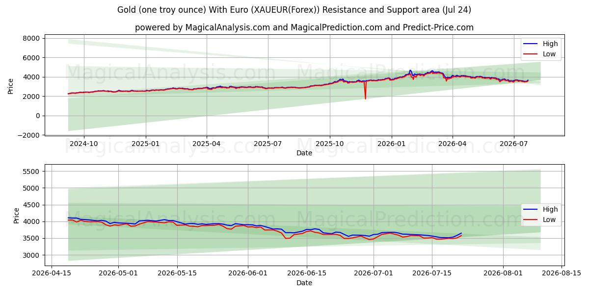  Guld (en troy ounce) med euro (XAUEUR(Forex)) Support and Resistance area (23 Jul) 