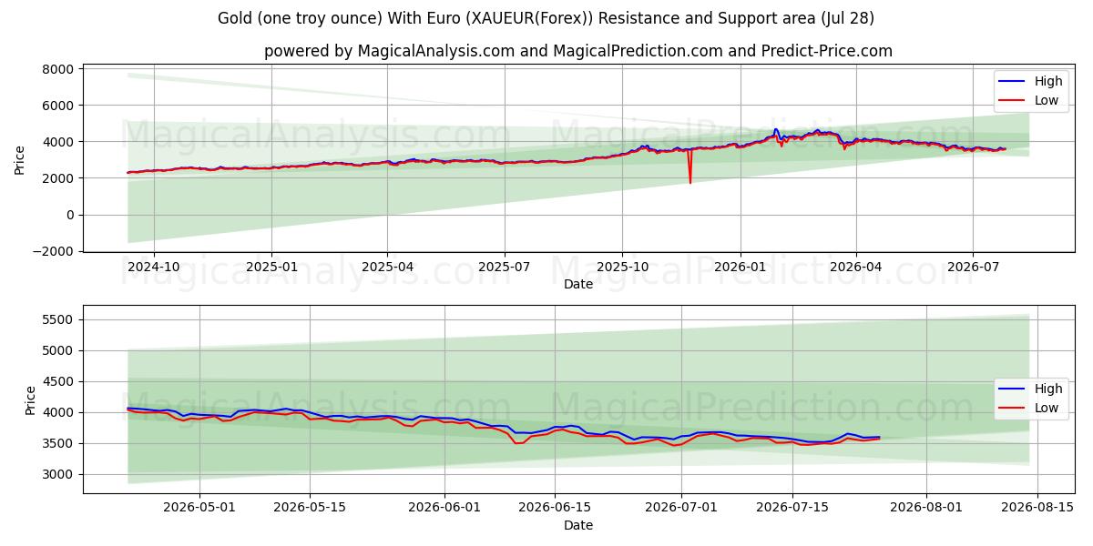  Oro (una onza troy) Con euro (XAUEUR(Forex)) Support and Resistance area (27 Jul) 