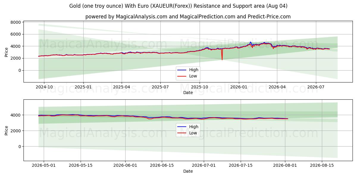  Ouro (uma onça troy) com euro (XAUEUR(Forex)) Support and Resistance area (03 Aug) 