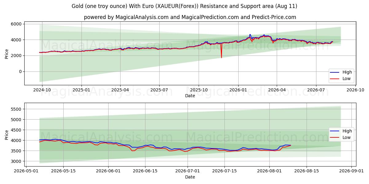  Or (une once troy) avec l'euro (XAUEUR(Forex)) Support and Resistance area (10 Aug) 