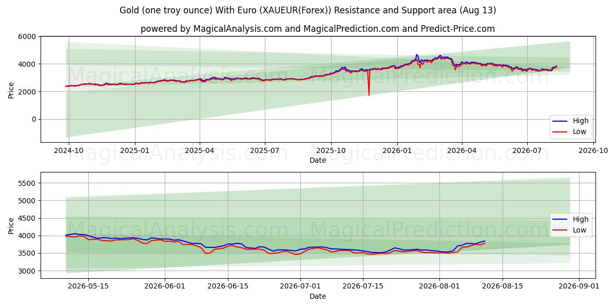  Altın (bir ons) Euro ile (XAUEUR(Forex)) Support and Resistance area (12 Aug) 