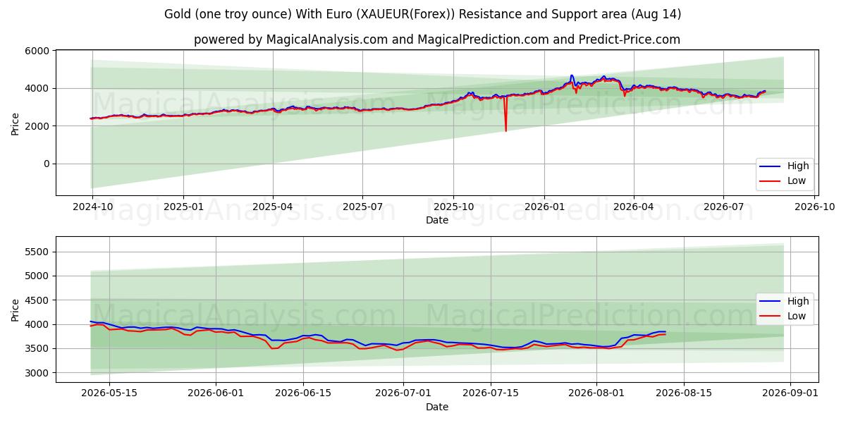  Gull (en troy unse) med euro (XAUEUR(Forex)) Support and Resistance area (13 Aug) 