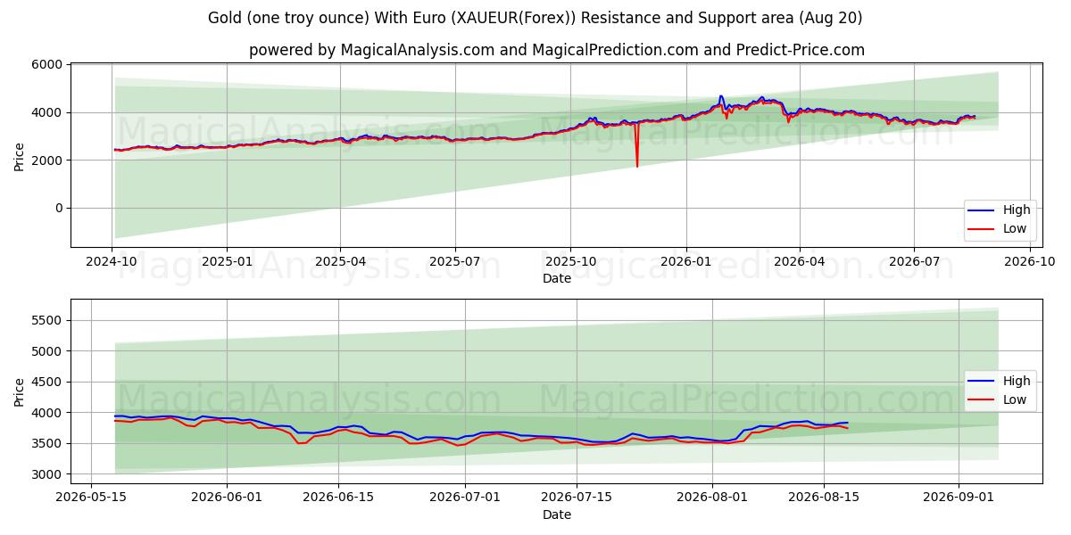  金 (1 トロイオンス) ユーロあり (XAUEUR(Forex)) Support and Resistance area (18 Aug) 