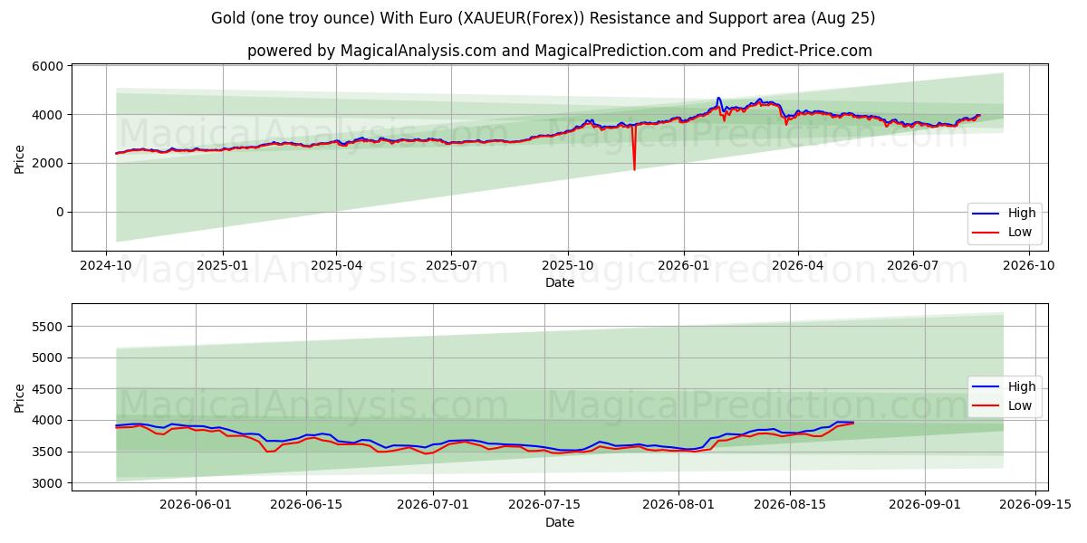  Oro (una onza troy) Con euro (XAUEUR(Forex)) Support and Resistance area (24 Aug) 