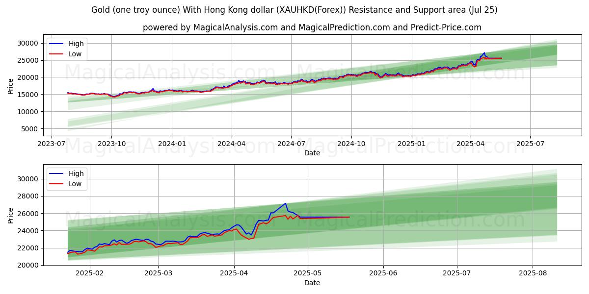  Gold (eine Feinunze) mit Hongkong-Dollar (XAUHKD(Forex)) Support and Resistance area (24 Jul) 