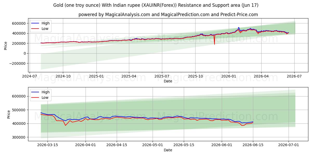  طلا (یک اونس تروی) با روپیه هند (XAUINR(Forex)) Support and Resistance area (04 Jun) 