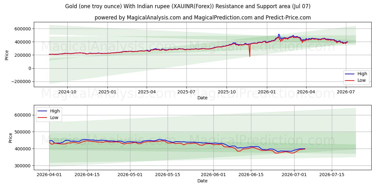  Goud (één troy ounce) Met Indiase roepie (XAUINR(Forex)) Support and Resistance area (06 Jul) 
