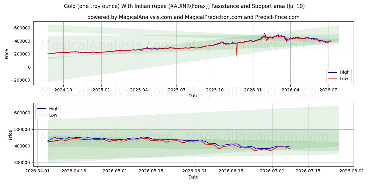  الذهب (أونصة تروي واحدة) مع الروبية الهندية (XAUINR(Forex)) Support and Resistance area (09 Jul) 