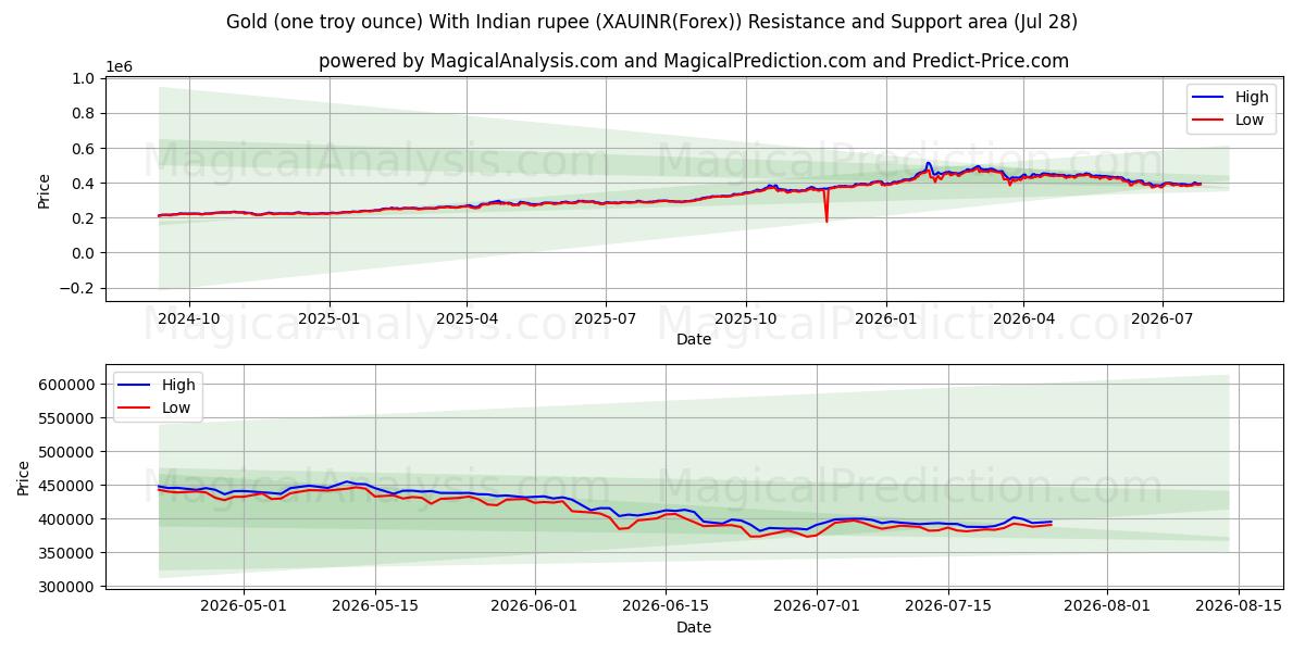  금(1트로이 온스) - 인도 루피 포함 (XAUINR(Forex)) Support and Resistance area (27 Jul) 