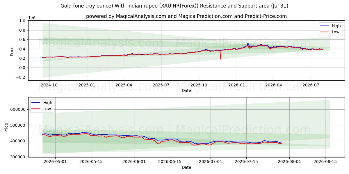  الذهب (أونصة تروي واحدة) مع الروبية الهندية (XAUINR(Forex)) Support and Resistance area (30 Jul) 