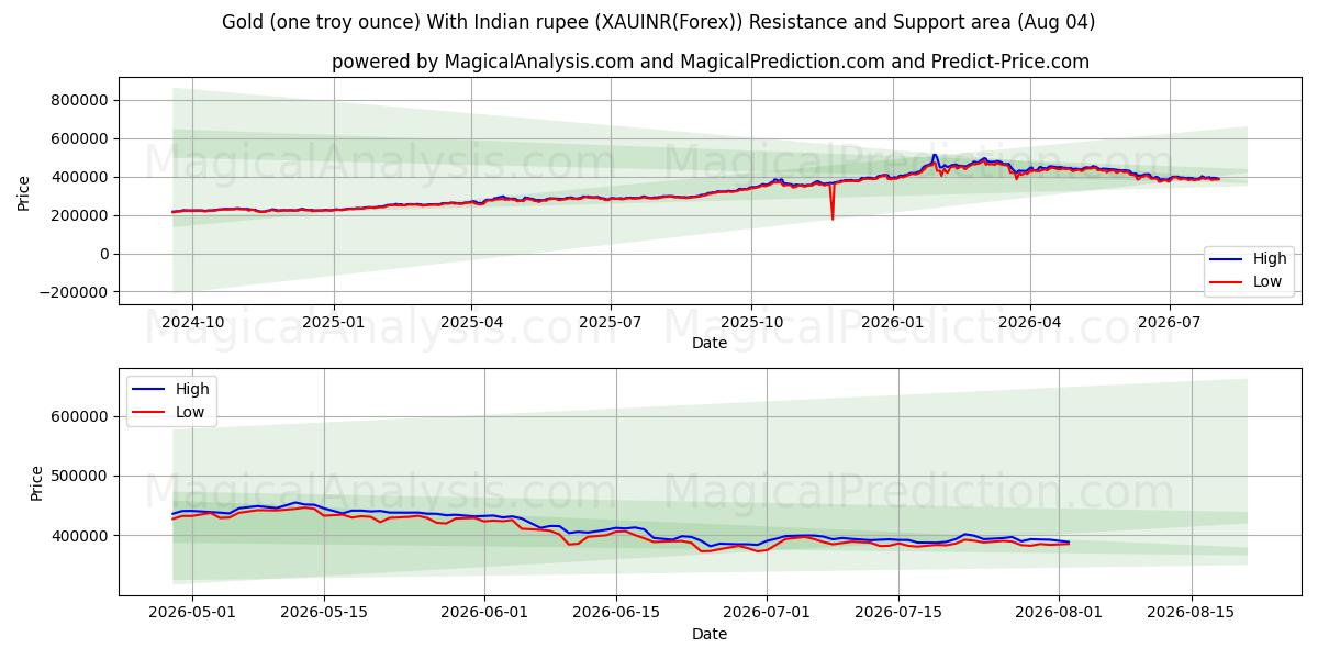  Gull (en troy unse) med indisk rupi (XAUINR(Forex)) Support and Resistance area (03 Aug) 