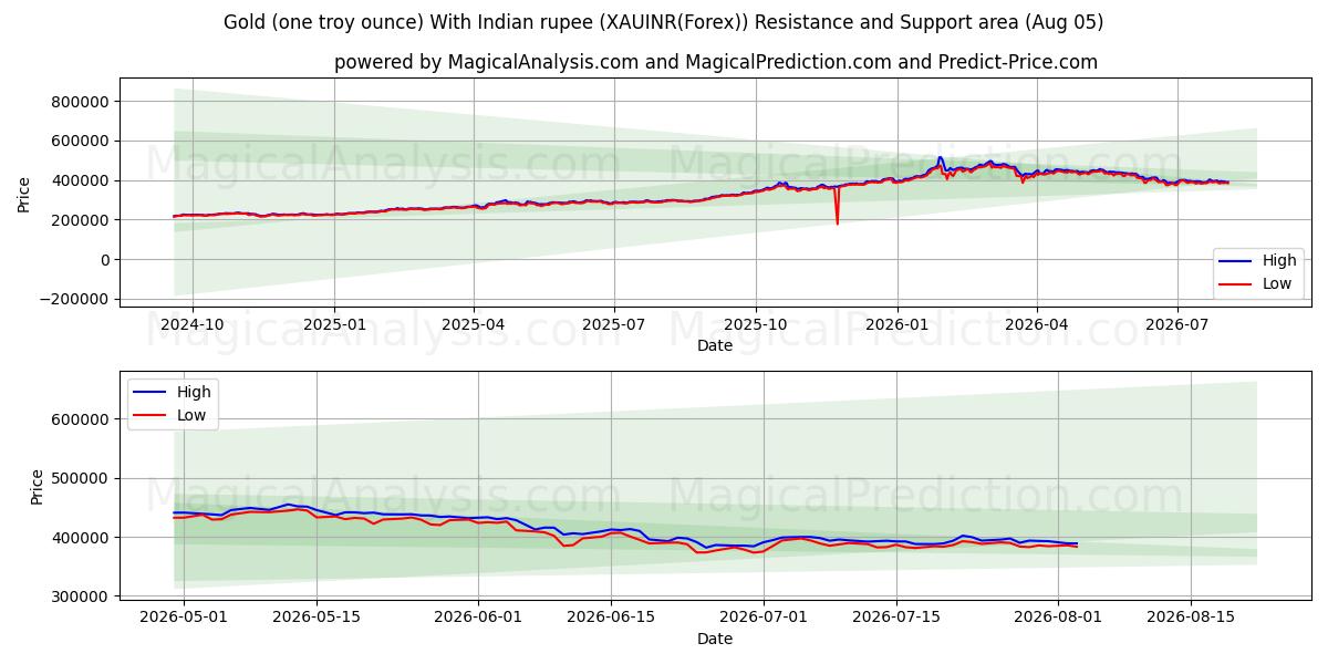  Guld (ett troy ounce) med indiska rupier (XAUINR(Forex)) Support and Resistance area (04 Aug) 