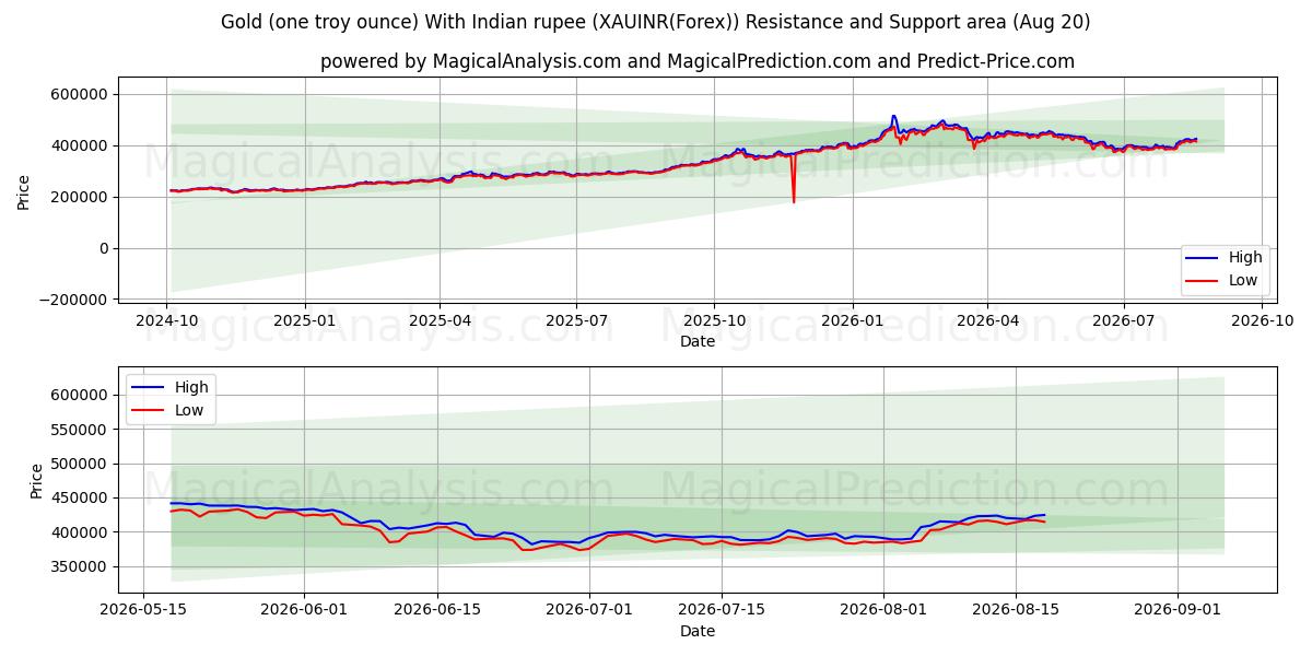  طلا (یک اونس تروی) با روپیه هند (XAUINR(Forex)) Support and Resistance area (18 Aug) 