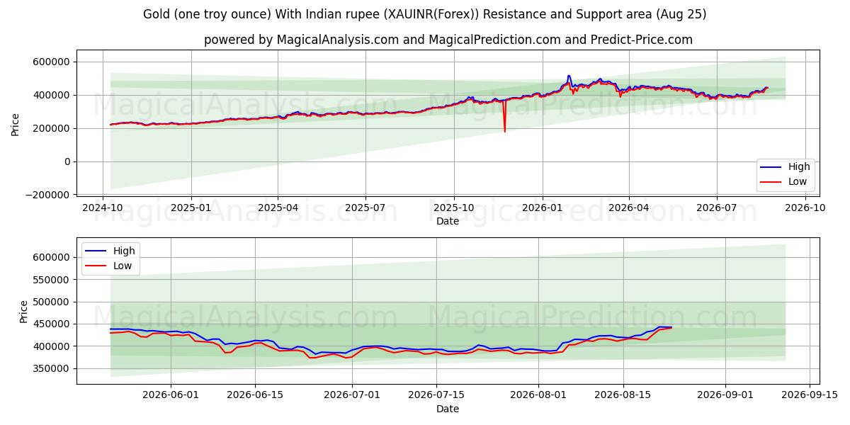  Gull (en troy unse) med indisk rupi (XAUINR(Forex)) Support and Resistance area (24 Aug) 