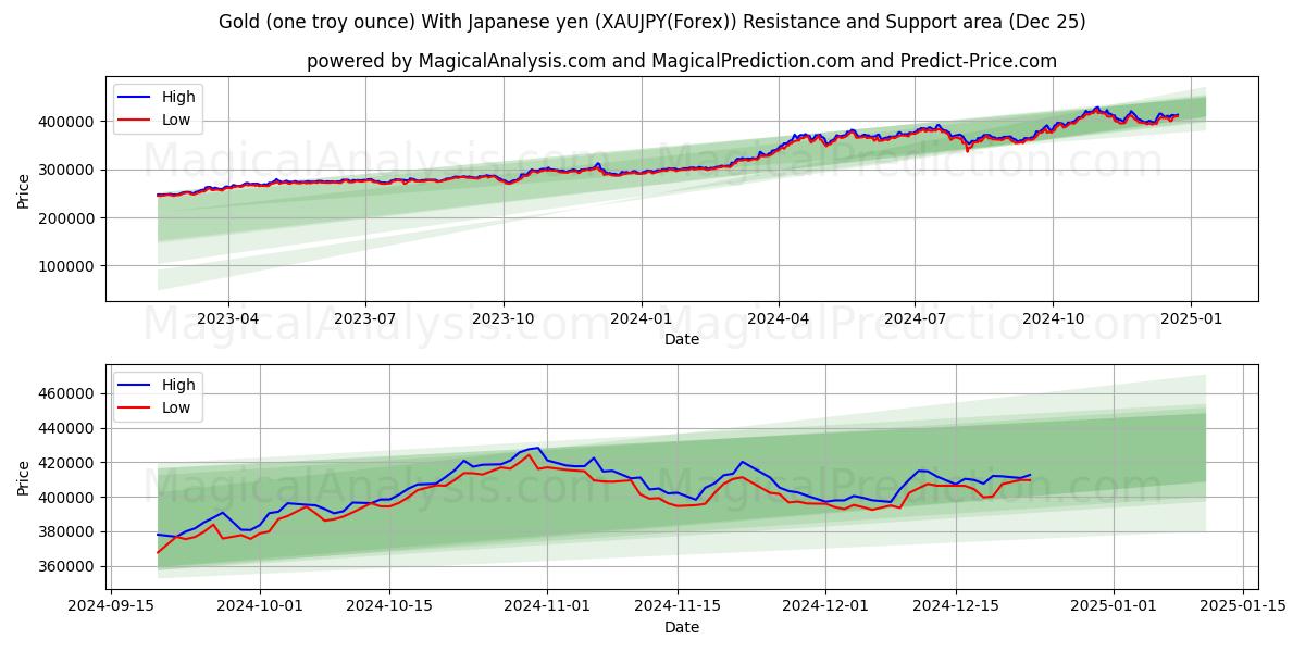  Gold (one troy ounce) With Japanese yen (XAUJPY(Forex)) Support and Resistance area (25 Dec) 