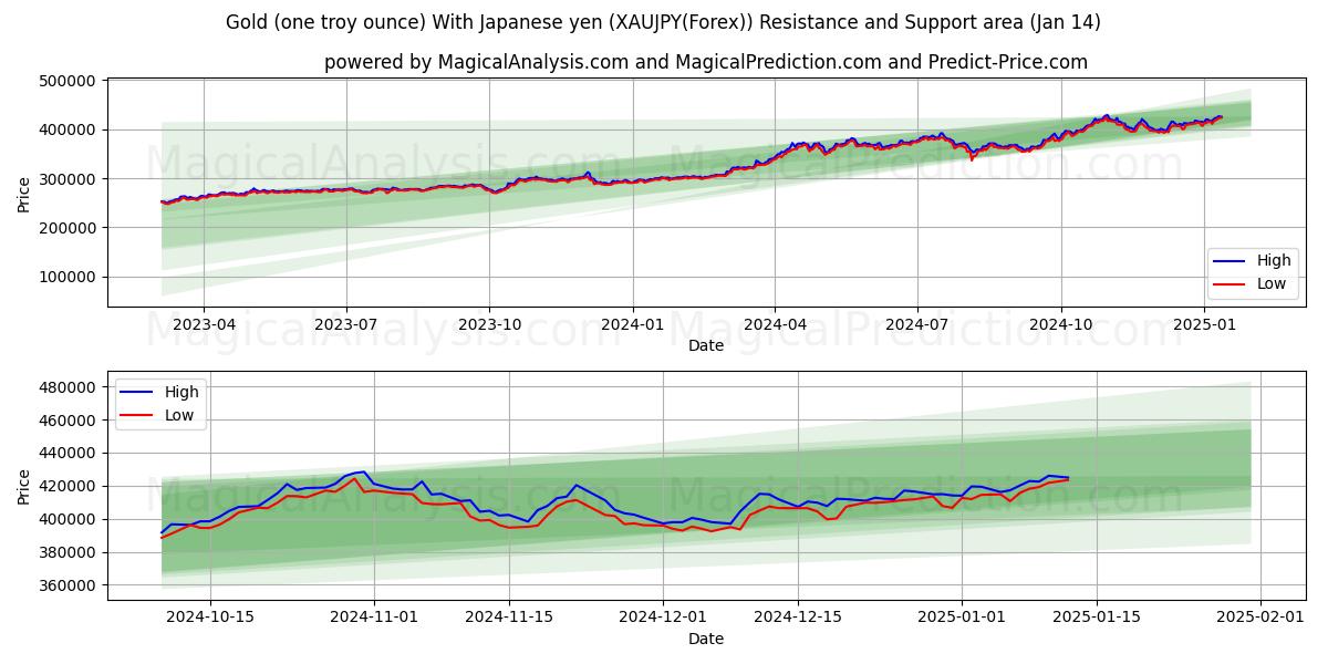  Oro (una onza troy) Con yen japonés (XAUJPY(Forex)) Support and Resistance area (13 Jan) 