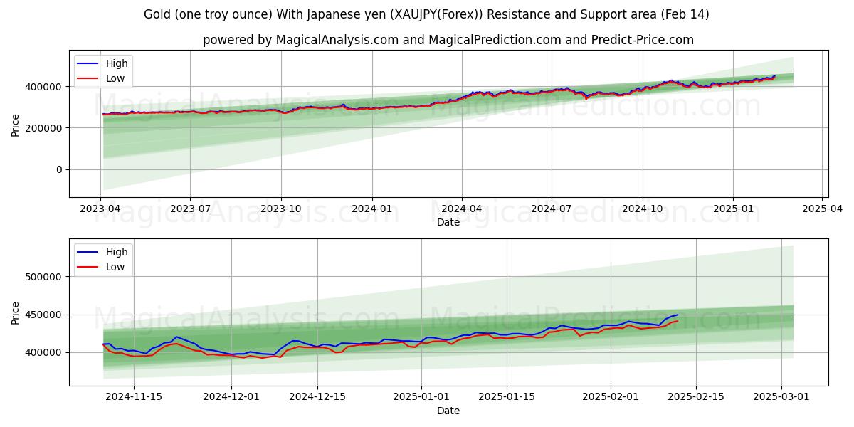  금(1트로이온스) 일본엔 포함 (XAUJPY(Forex)) Support and Resistance area (04 Feb) 