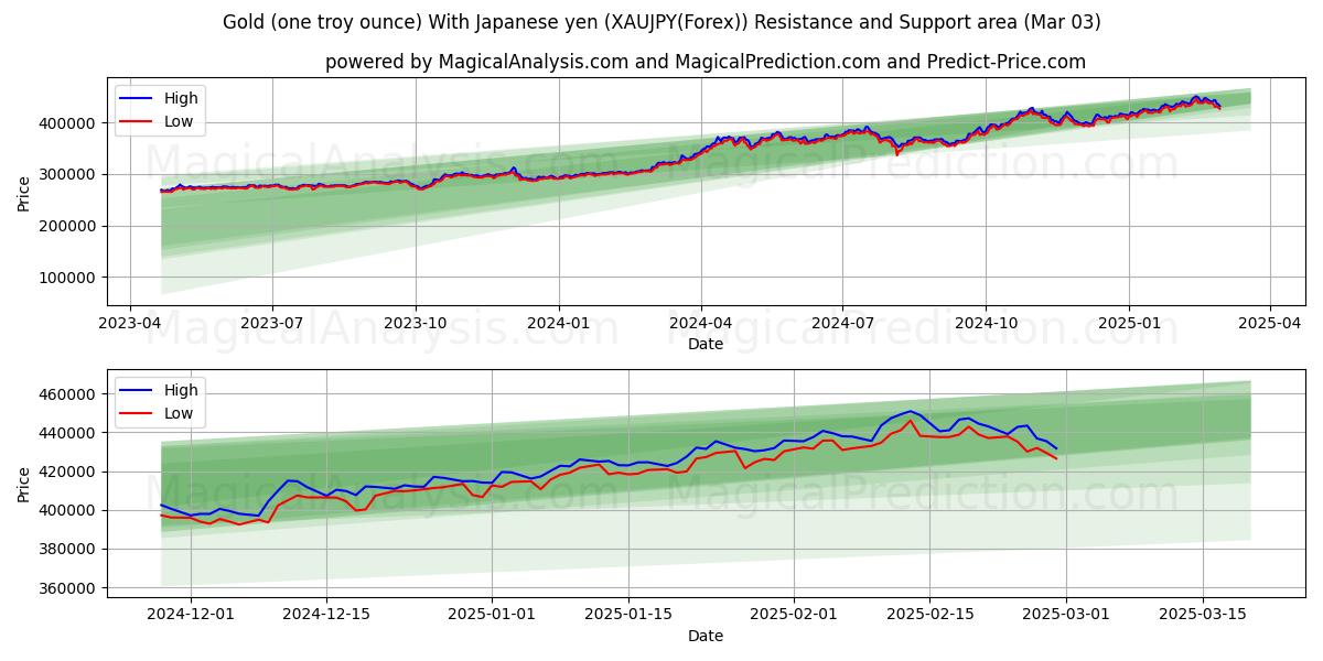  Oro (una onza troy) Con yen japonés (XAUJPY(Forex)) Support and Resistance area (03 Mar) 