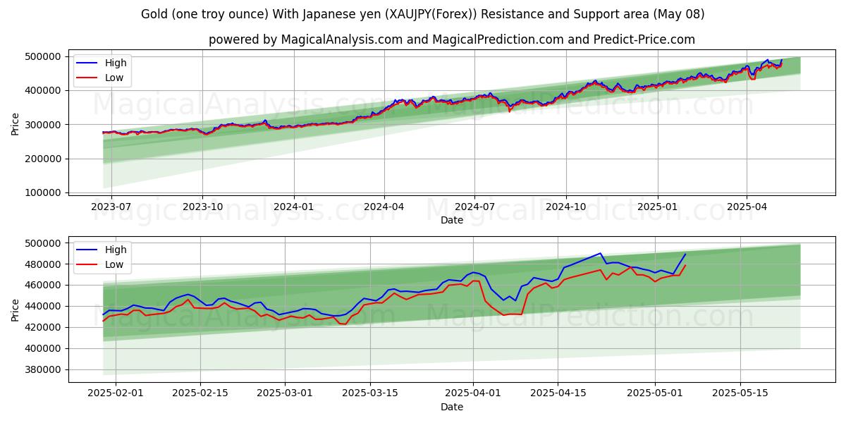  Kulta (yksi troy unssi) Japanin jenillä (XAUJPY(Forex)) Support and Resistance area (08 May) 