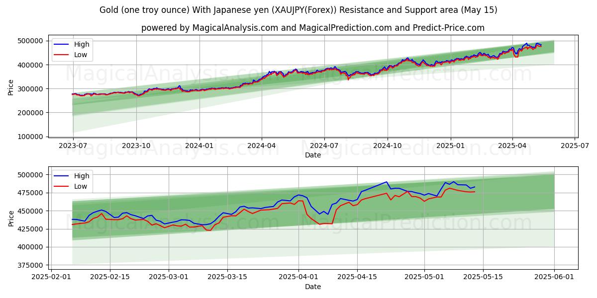  黄金（一金衡盎司） 兑日元 (XAUJPY(Forex)) Support and Resistance area (15 May) 