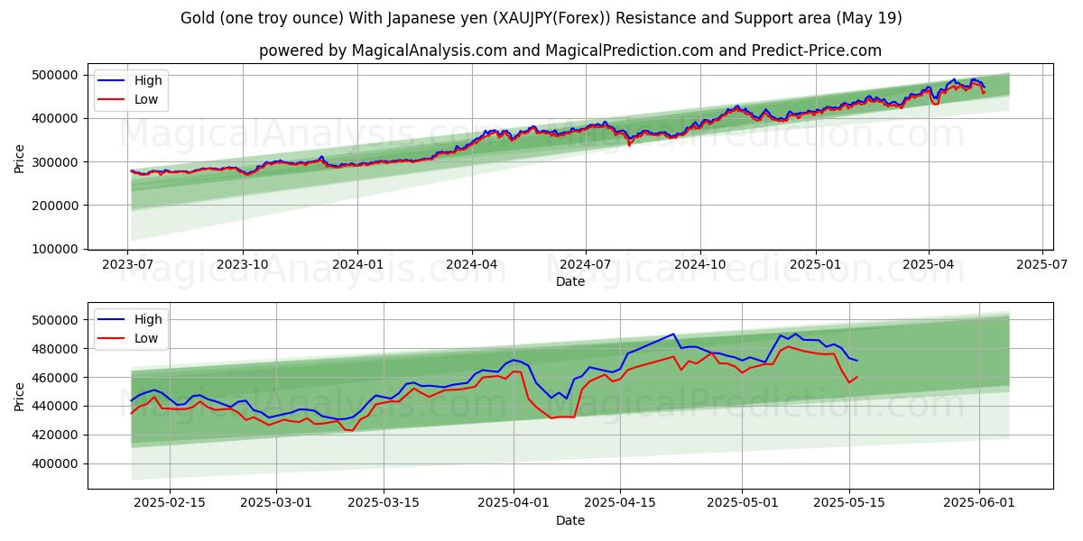  Kulta (yksi troy unssi) Japanin jenillä (XAUJPY(Forex)) Support and Resistance area (19 May) 