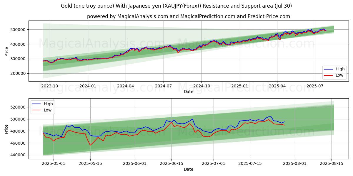  Gold (one troy ounce) With Japanese yen (XAUJPY(Forex)) Support and Resistance area (14 Jul) 