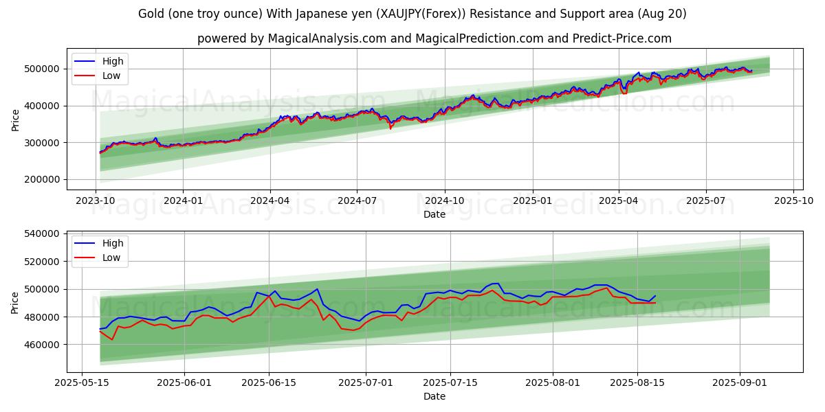  Oro (un'oncia troy) Con yen giapponesi (XAUJPY(Forex)) Support and Resistance area (19 Aug) 