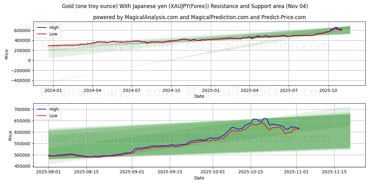  Gold (one troy ounce) With Japanese yen (XAUJPY(Forex)) Support and Resistance area (03 Nov) 
