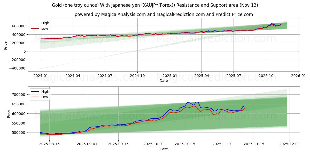  Goud (één troy ounce) Met Japanse yen (XAUJPY(Forex)) Support and Resistance area (12 Nov) 