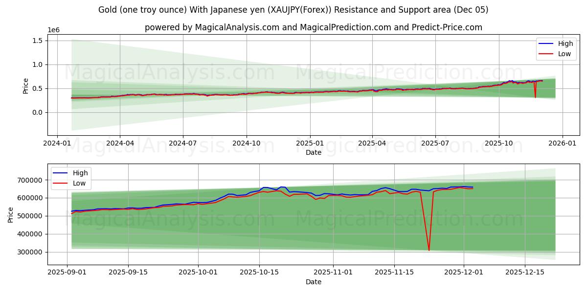 Guld (en troy ounce) med japanske yen (XAUJPY(Forex)) Support and Resistance area (04 Dec) 