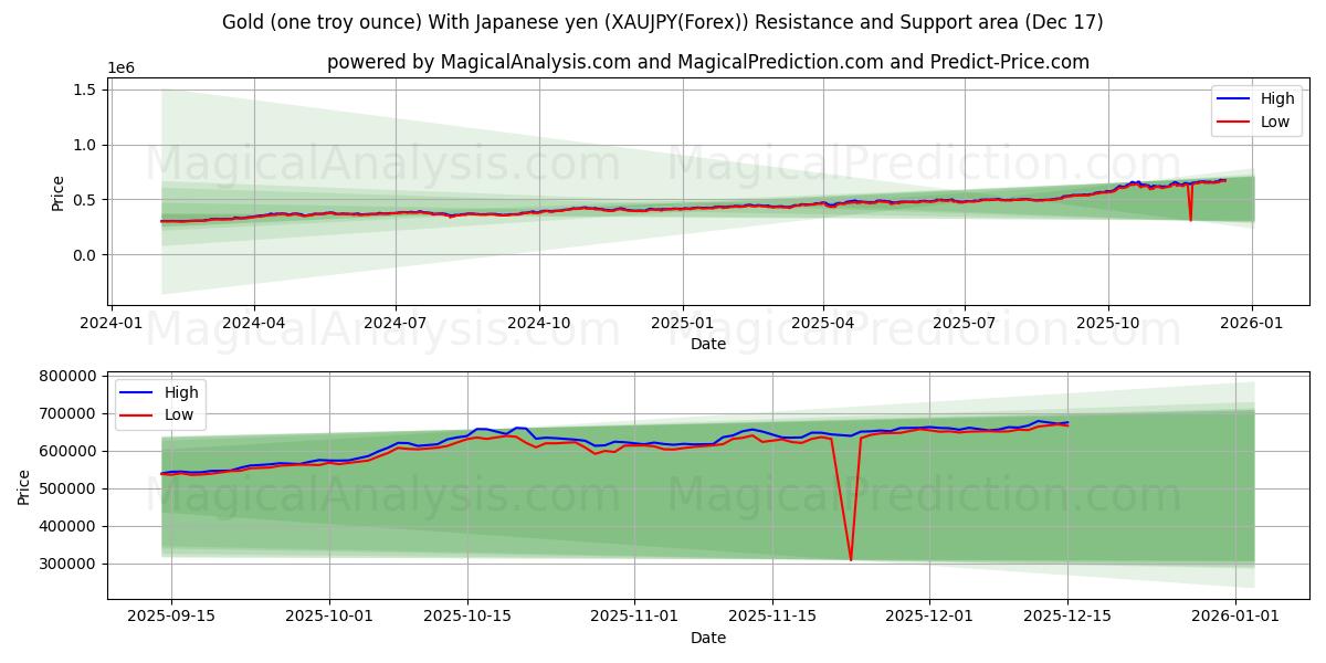  Gold (one troy ounce) With Japanese yen (XAUJPY(Forex)) Support and Resistance area (16 Dec) 