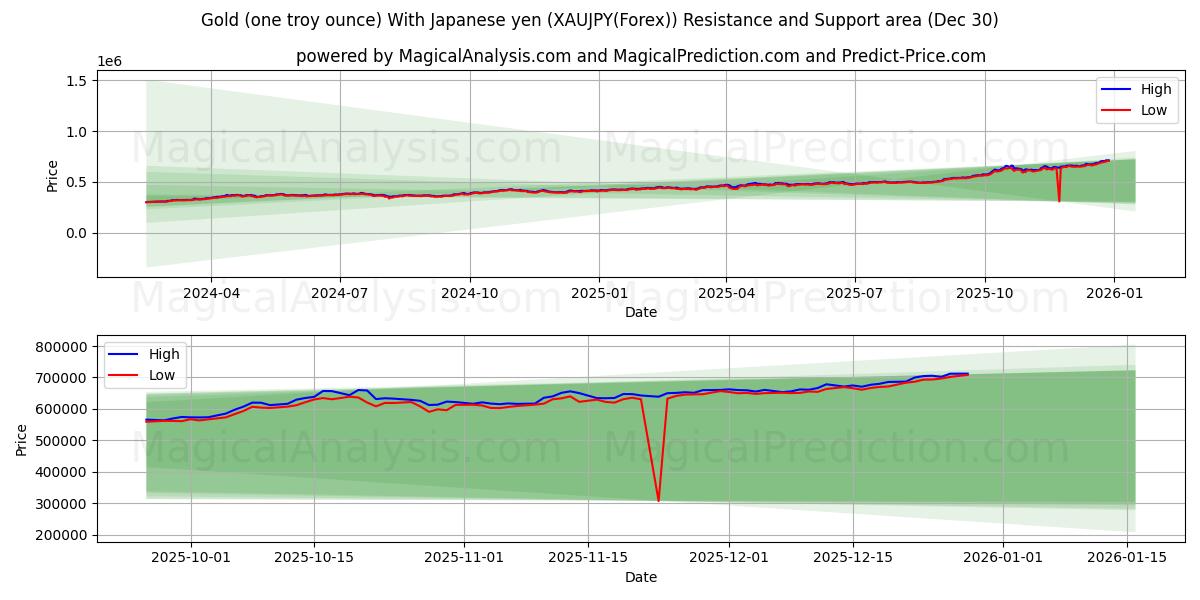  Gull (en troy unse) med japansk yen (XAUJPY(Forex)) Support and Resistance area (29 Dec) 